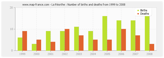 La Réorthe : Number of births and deaths from 1999 to 2008